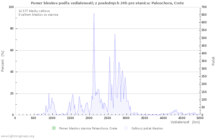 Grafy: Pomer bleskov podľa vzdialenosti;