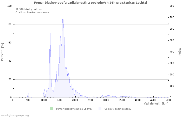 Grafy: Pomer bleskov podľa vzdialenosti;