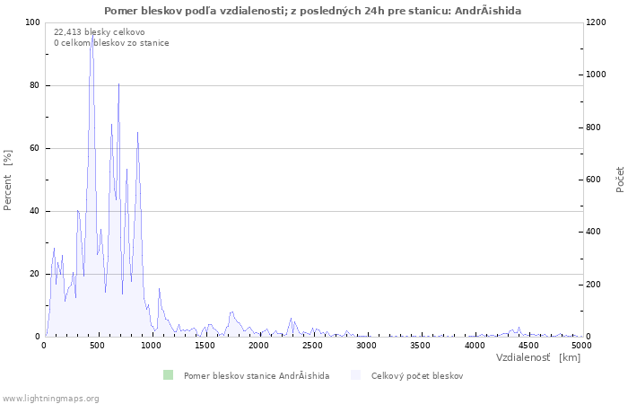 Grafy: Pomer bleskov podľa vzdialenosti;