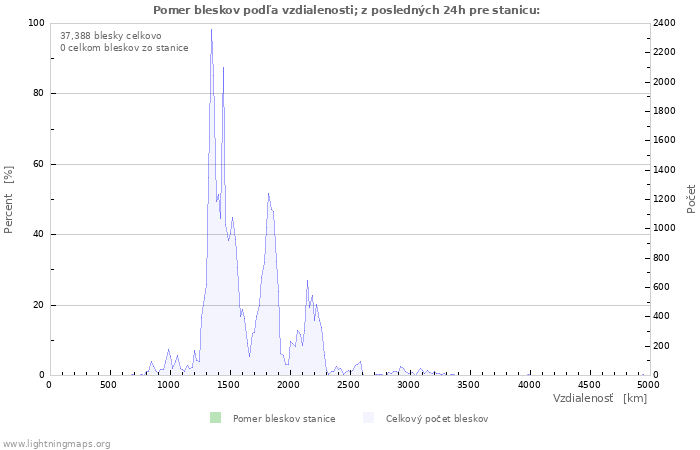 Grafy: Pomer bleskov podľa vzdialenosti;