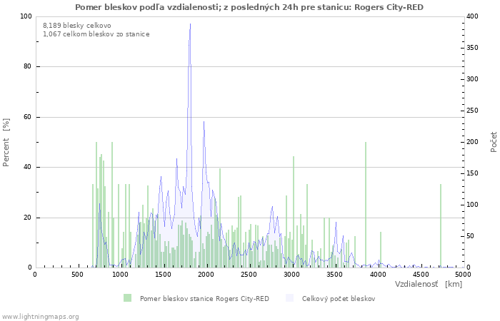 Grafy: Pomer bleskov podľa vzdialenosti;