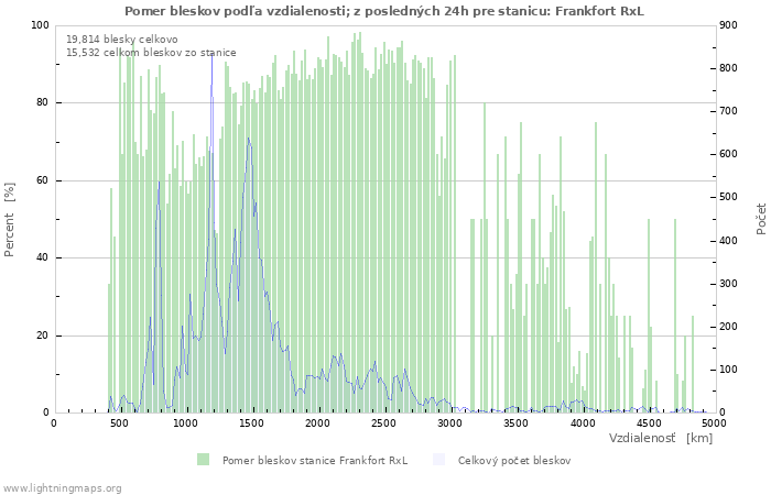 Grafy: Pomer bleskov podľa vzdialenosti;