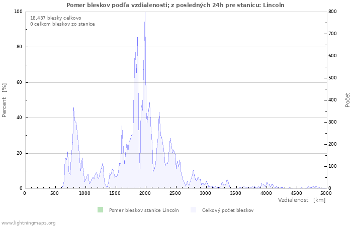 Grafy: Pomer bleskov podľa vzdialenosti;