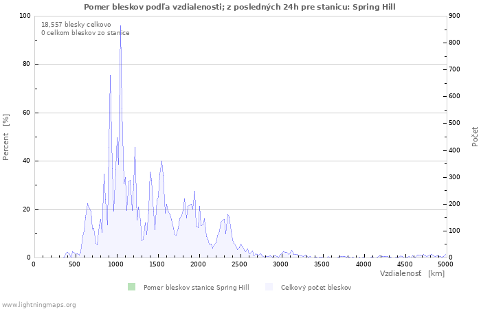 Grafy: Pomer bleskov podľa vzdialenosti;