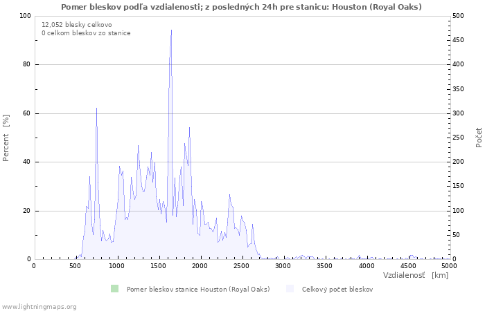 Grafy: Pomer bleskov podľa vzdialenosti;