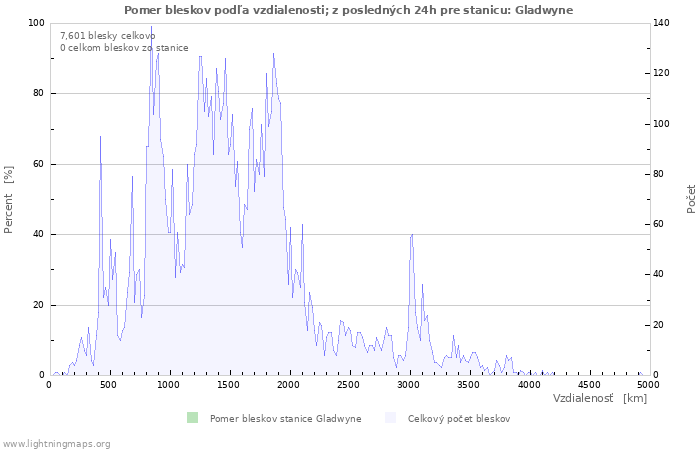 Grafy: Pomer bleskov podľa vzdialenosti;