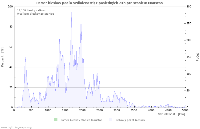 Grafy: Pomer bleskov podľa vzdialenosti;