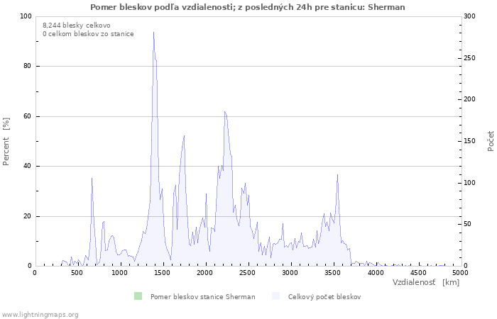 Grafy: Pomer bleskov podľa vzdialenosti;