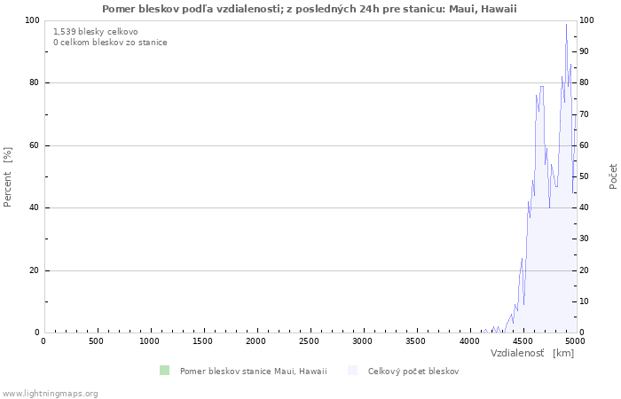 Grafy: Pomer bleskov podľa vzdialenosti;