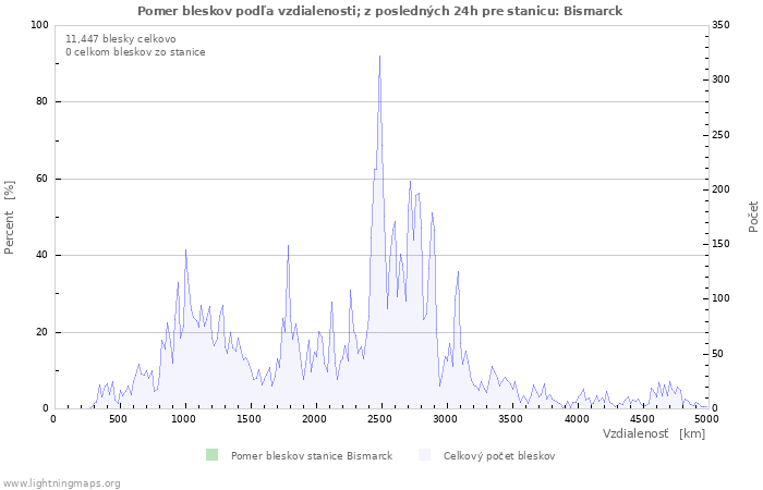 Grafy: Pomer bleskov podľa vzdialenosti;