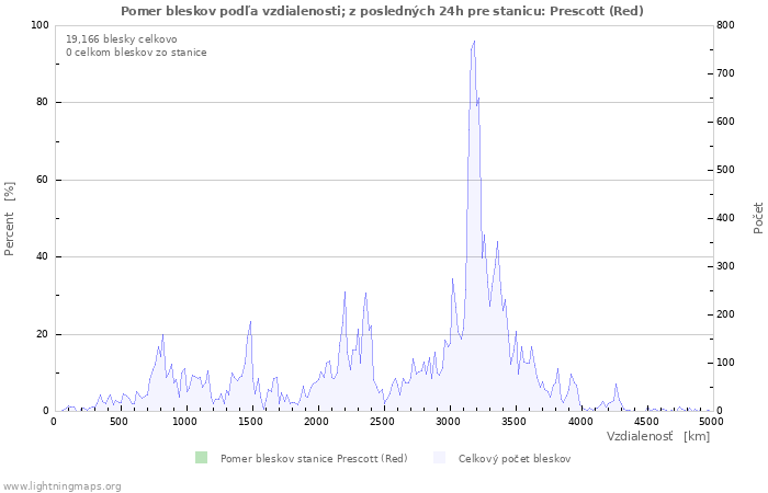 Grafy: Pomer bleskov podľa vzdialenosti;