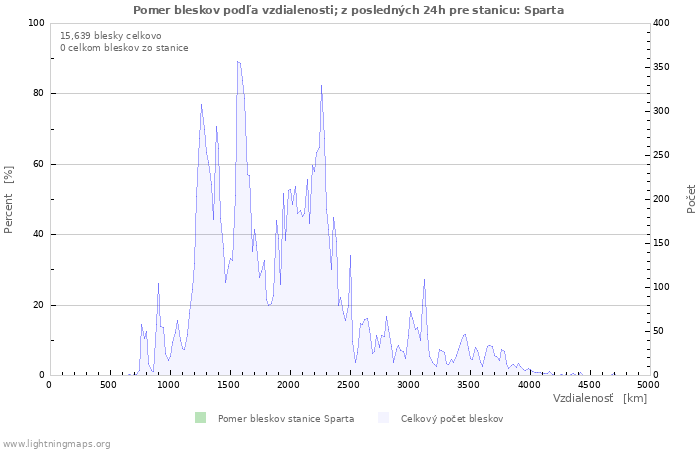 Grafy: Pomer bleskov podľa vzdialenosti;