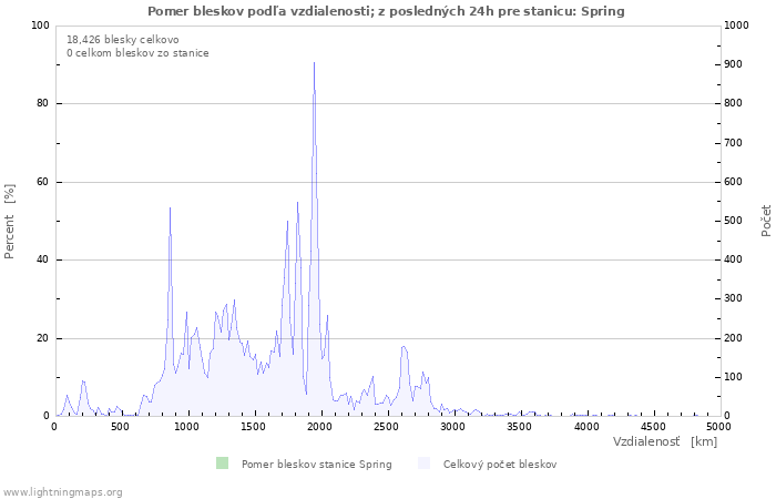 Grafy: Pomer bleskov podľa vzdialenosti;