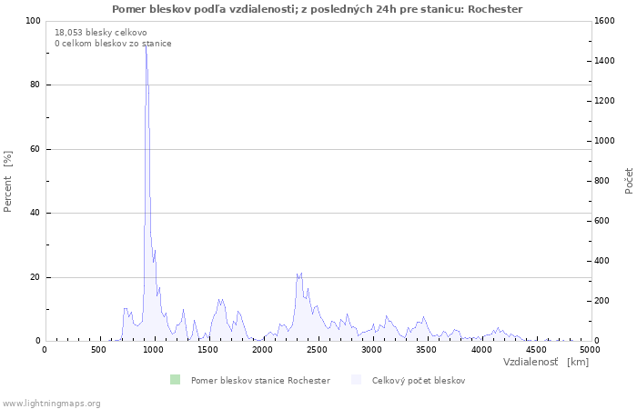 Grafy: Pomer bleskov podľa vzdialenosti;