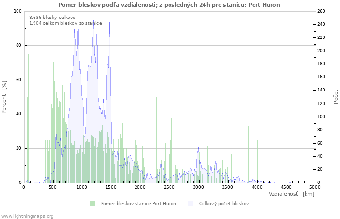 Grafy: Pomer bleskov podľa vzdialenosti;