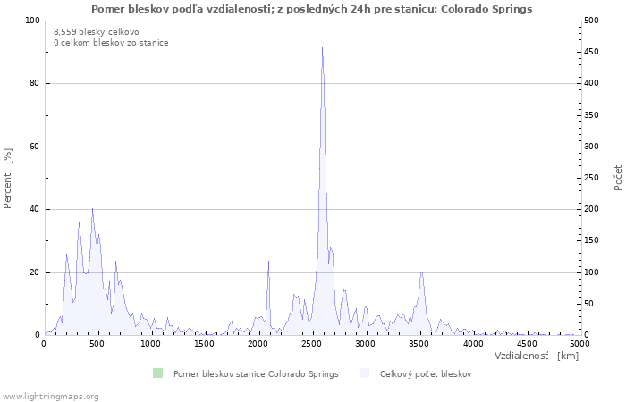 Grafy: Pomer bleskov podľa vzdialenosti;