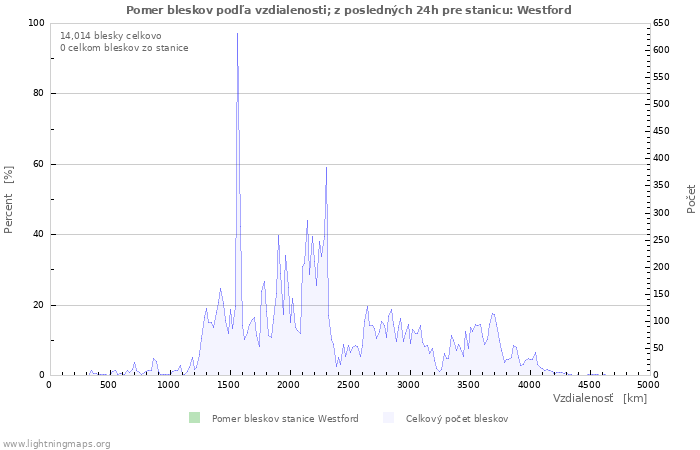 Grafy: Pomer bleskov podľa vzdialenosti;