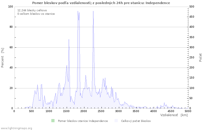 Grafy: Pomer bleskov podľa vzdialenosti;