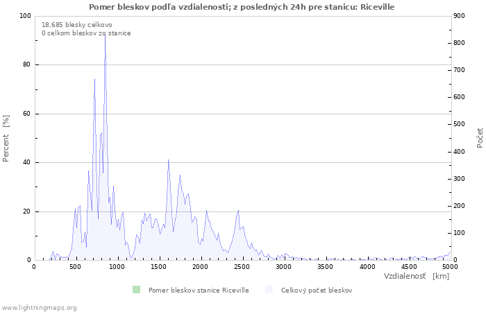 Grafy: Pomer bleskov podľa vzdialenosti;