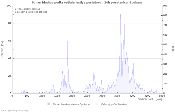 Grafy: Pomer bleskov podľa vzdialenosti;