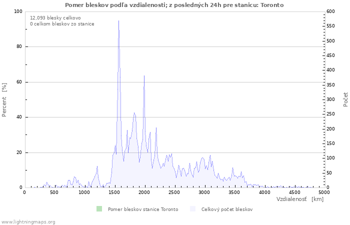 Grafy: Pomer bleskov podľa vzdialenosti;