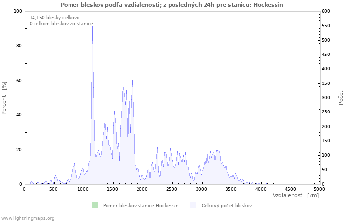 Grafy: Pomer bleskov podľa vzdialenosti;