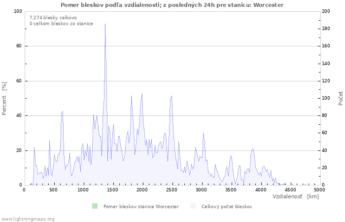 Grafy: Pomer bleskov podľa vzdialenosti;