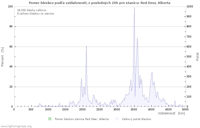 Grafy: Pomer bleskov podľa vzdialenosti;