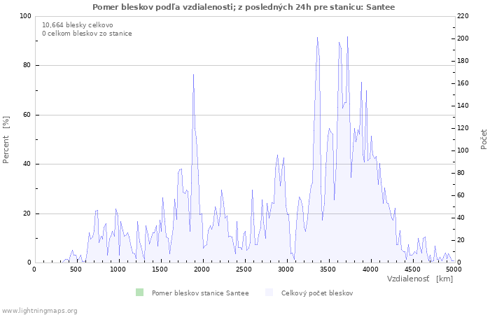 Grafy: Pomer bleskov podľa vzdialenosti;