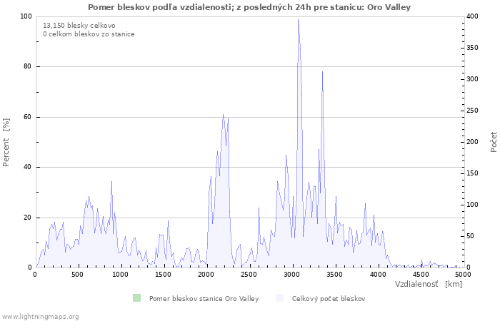 Grafy: Pomer bleskov podľa vzdialenosti;