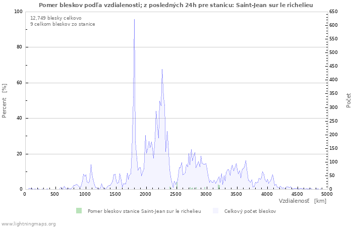 Grafy: Pomer bleskov podľa vzdialenosti;