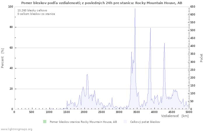 Grafy: Pomer bleskov podľa vzdialenosti;
