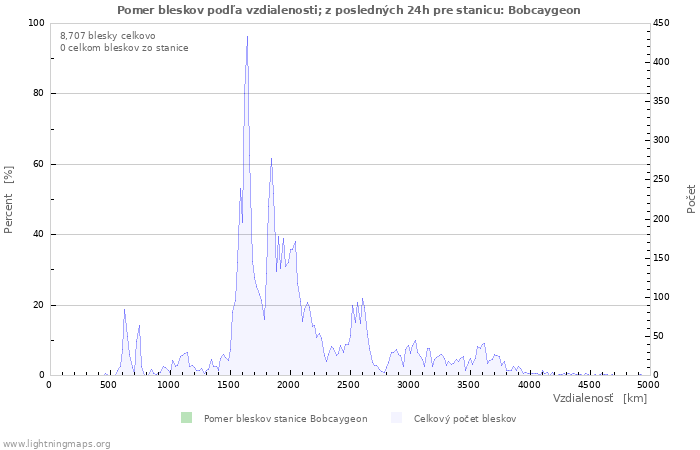 Grafy: Pomer bleskov podľa vzdialenosti;