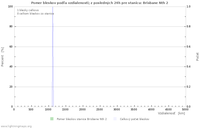 Grafy: Pomer bleskov podľa vzdialenosti;