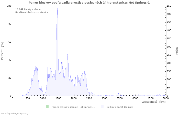 Grafy: Pomer bleskov podľa vzdialenosti;