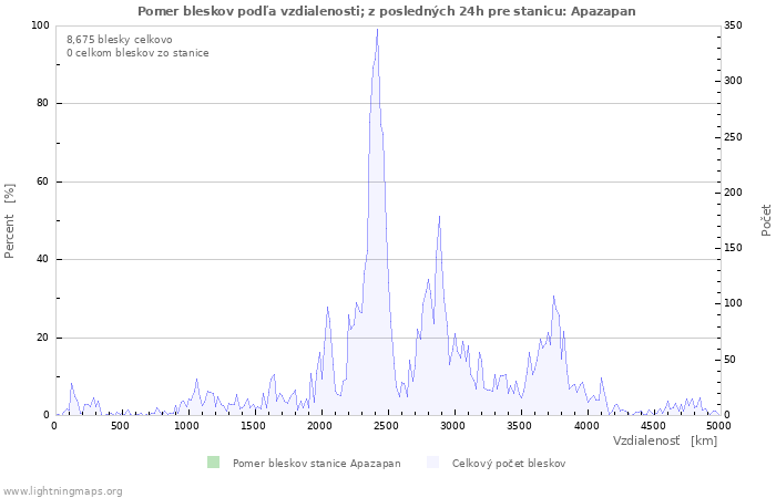 Grafy: Pomer bleskov podľa vzdialenosti;