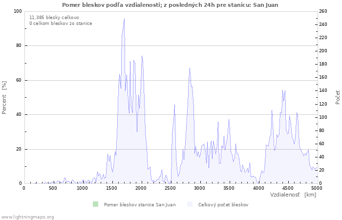 Grafy: Pomer bleskov podľa vzdialenosti;