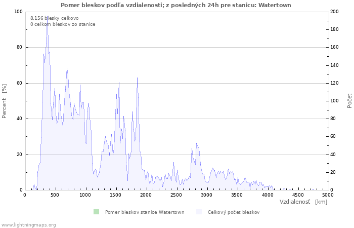 Grafy: Pomer bleskov podľa vzdialenosti;