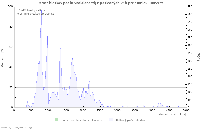 Grafy: Pomer bleskov podľa vzdialenosti;