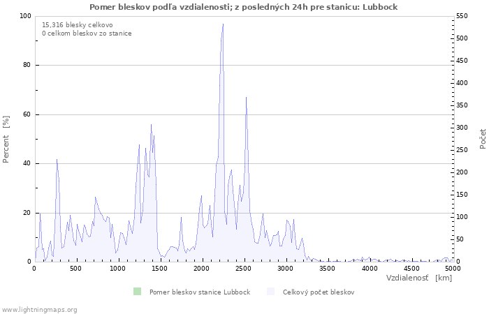 Grafy: Pomer bleskov podľa vzdialenosti;