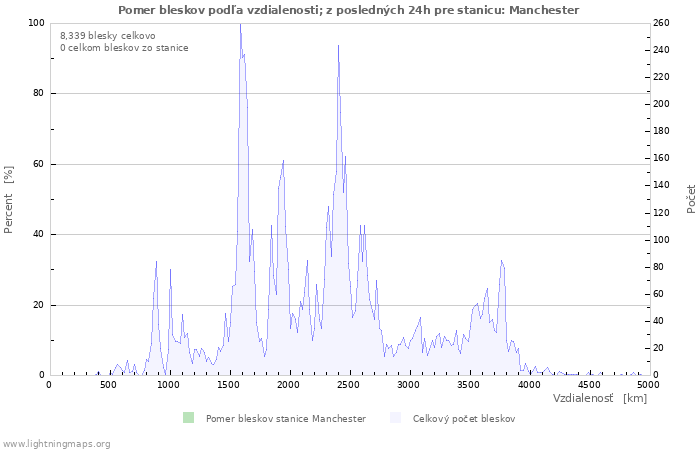 Grafy: Pomer bleskov podľa vzdialenosti;