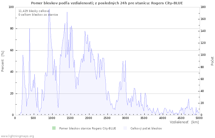 Grafy: Pomer bleskov podľa vzdialenosti;