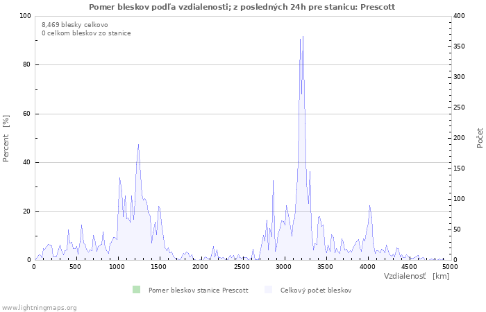 Grafy: Pomer bleskov podľa vzdialenosti;