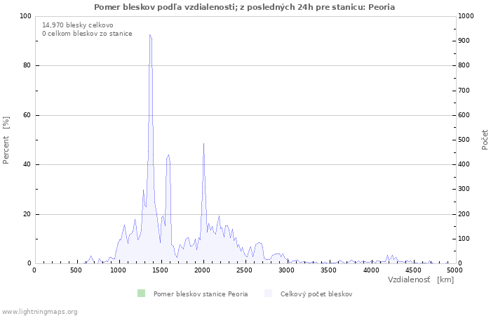 Grafy: Pomer bleskov podľa vzdialenosti;