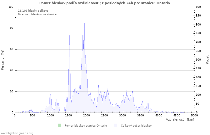 Grafy: Pomer bleskov podľa vzdialenosti;