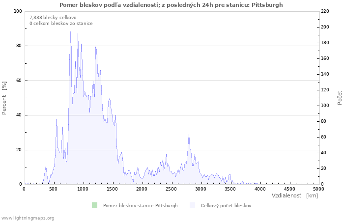 Grafy: Pomer bleskov podľa vzdialenosti;
