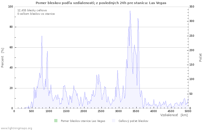 Grafy: Pomer bleskov podľa vzdialenosti;