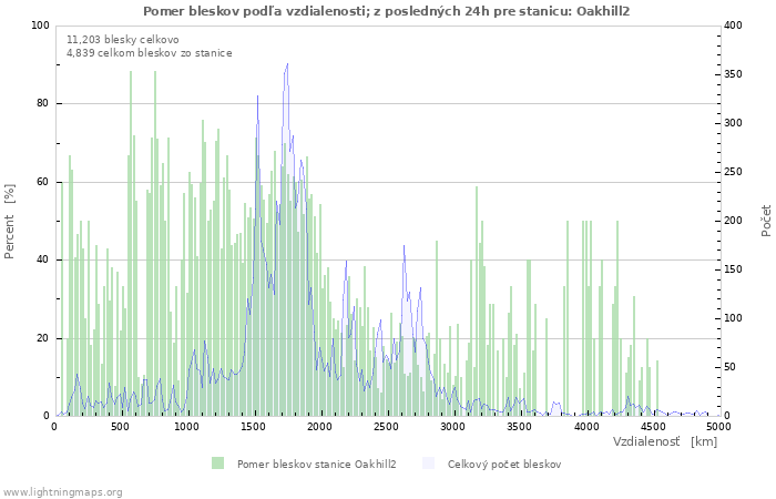 Grafy: Pomer bleskov podľa vzdialenosti;