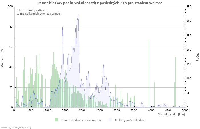 Grafy: Pomer bleskov podľa vzdialenosti;
