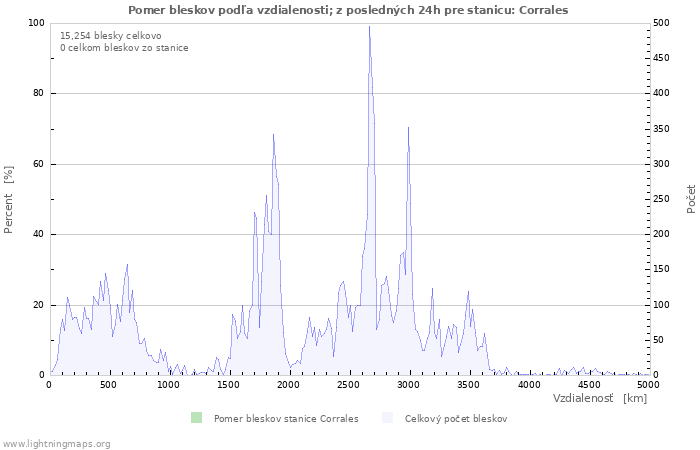 Grafy: Pomer bleskov podľa vzdialenosti;